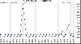 Milwaukee Weather Rain<br>By Day<br>(Inches)