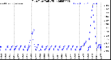 Milwaukee Weather Rain Rate<br>Daily High