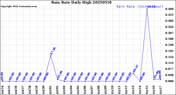 Milwaukee Weather Rain Rate<br>Daily High