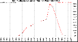 Milwaukee Weather Solar Radiation Average<br>per Hour<br>(24 Hours)