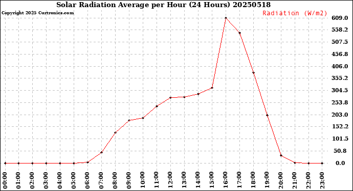 Milwaukee Weather Solar Radiation Average<br>per Hour<br>(24 Hours)