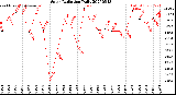 Milwaukee Weather Solar Radiation<br>Daily