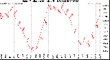 Milwaukee Weather Solar Radiation<br>Monthly High W/m2