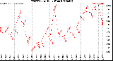Milwaukee Weather THSW Index<br>Daily High