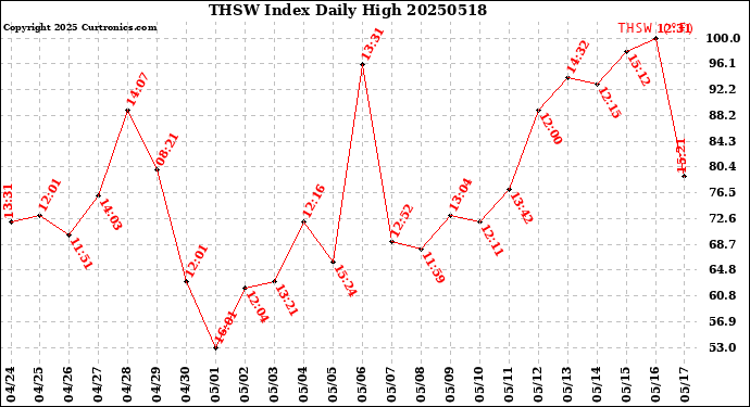 Milwaukee Weather THSW Index<br>Daily High