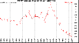 Milwaukee Weather THSW Index<br>per Hour<br>(24 Hours)