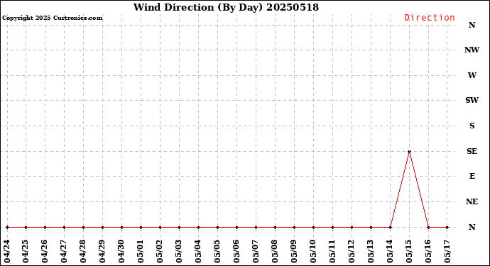 Milwaukee Weather Wind Direction<br>(By Day)