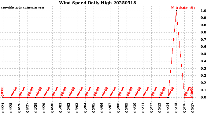 Milwaukee Weather Wind Speed<br>Daily High