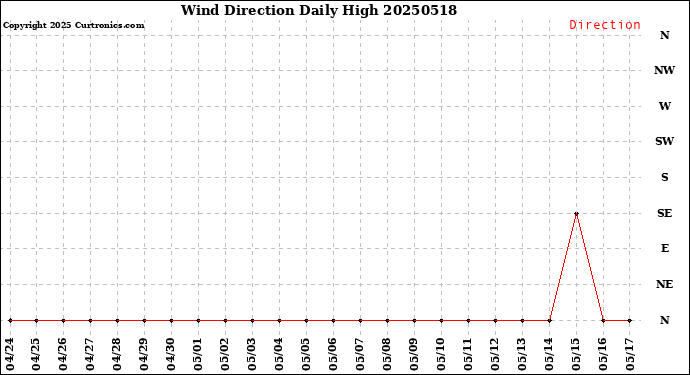 Milwaukee Weather Wind Direction<br>Daily High