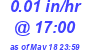 Milwaukee Weather Rain Rate Today