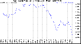 Milwaukee Weather Barometric Pressure<br>per Minute<br>(24 Hours)