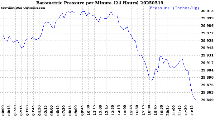 Milwaukee Weather Barometric Pressure<br>per Minute<br>(24 Hours)