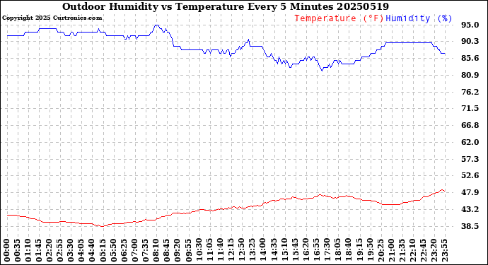 Milwaukee Weather Outdoor Humidity<br>vs Temperature<br>Every 5 Minutes