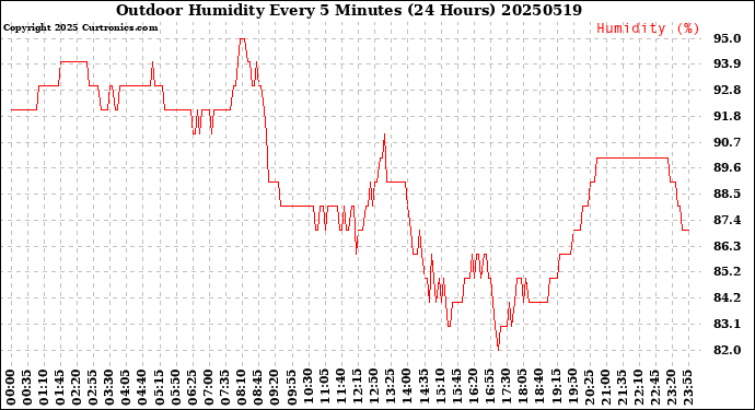 Milwaukee Weather Outdoor Humidity<br>Every 5 Minutes<br>(24 Hours)