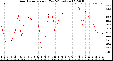 Milwaukee Weather Solar Radiation<br>Avg per Day W/m2/minute