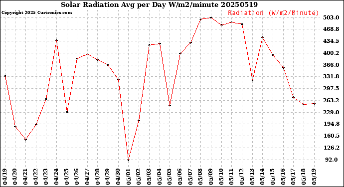 Milwaukee Weather Solar Radiation<br>Avg per Day W/m2/minute