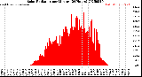 Milwaukee Weather Solar Radiation<br>per Minute<br>(24 Hours)