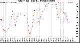 Milwaukee Weather Solar Radiation<br>per Day KW/m2