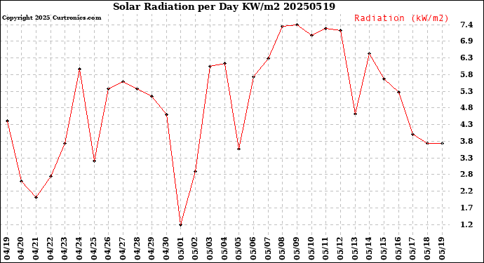 Milwaukee Weather Solar Radiation<br>per Day KW/m2