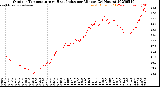Milwaukee Weather Outdoor Temperature<br>vs Heat Index<br>per Minute<br>(24 Hours)