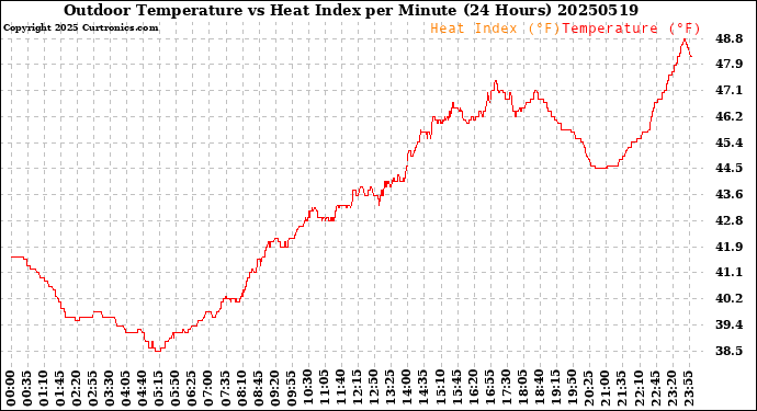 Milwaukee Weather Outdoor Temperature<br>vs Heat Index<br>per Minute<br>(24 Hours)