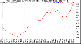 Milwaukee Weather Outdoor Temperature<br>vs Wind Chill<br>per Minute<br>(24 Hours)