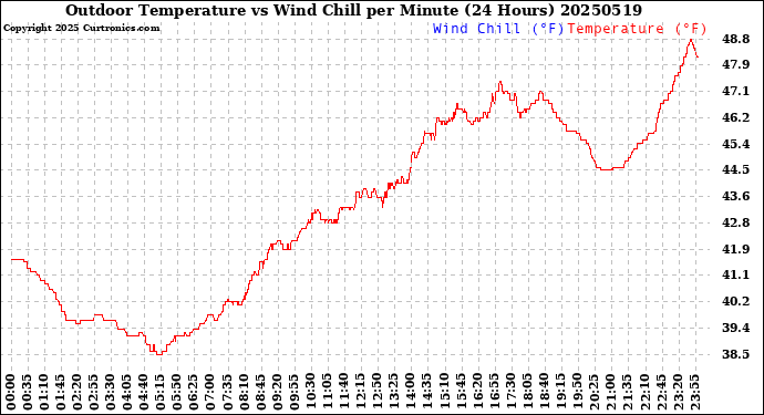 Milwaukee Weather Outdoor Temperature<br>vs Wind Chill<br>per Minute<br>(24 Hours)