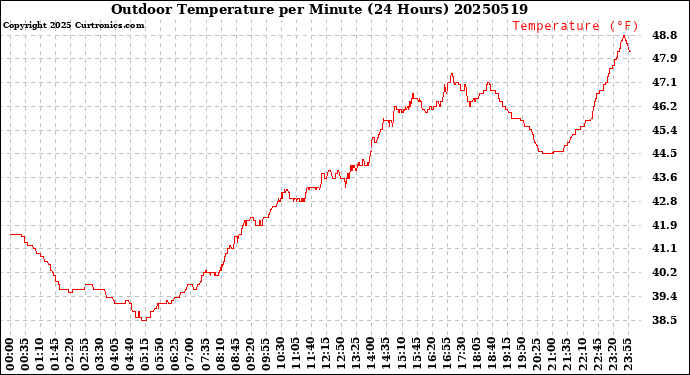 Milwaukee Weather Outdoor Temperature<br>per Minute<br>(24 Hours)