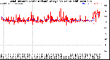 Milwaukee Weather Wind Direction<br>Normalized and Average<br>(24 Hours) (Old)