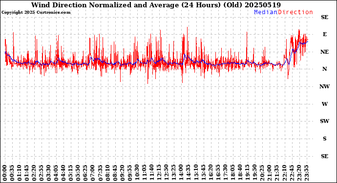 Milwaukee Weather Wind Direction<br>Normalized and Average<br>(24 Hours) (Old)