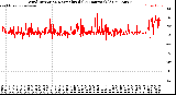 Milwaukee Weather Wind Direction<br>Normalized<br>(24 Hours) (Old)