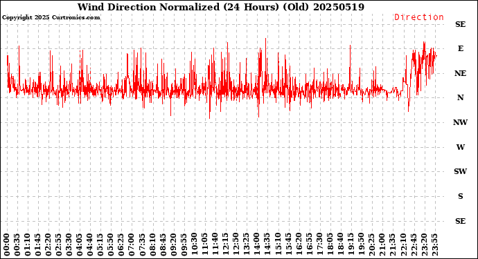 Milwaukee Weather Wind Direction<br>Normalized<br>(24 Hours) (Old)