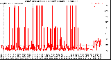 Milwaukee Weather Wind Direction<br>(24 Hours) (Raw)