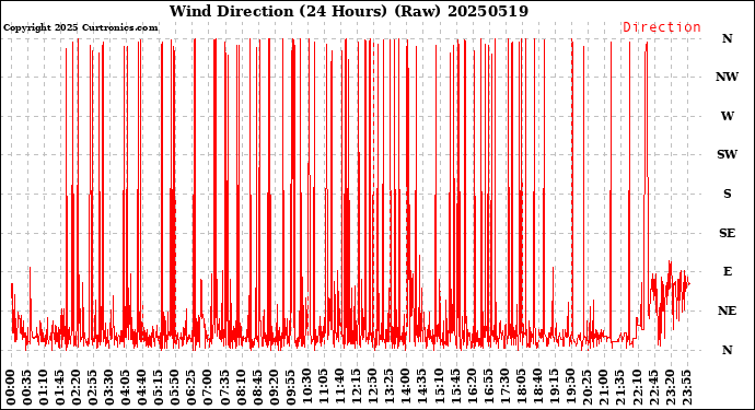 Milwaukee Weather Wind Direction<br>(24 Hours) (Raw)
