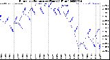 Milwaukee Weather Barometric Pressure<br>per Hour<br>(24 Hours)