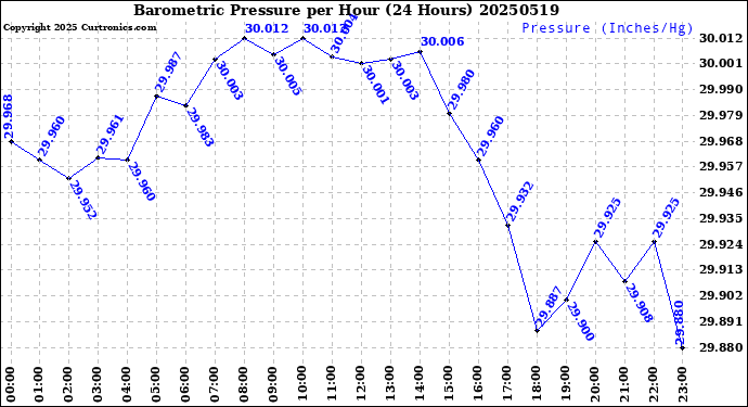 Milwaukee Weather Barometric Pressure<br>per Hour<br>(24 Hours)
