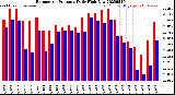 Milwaukee Weather Barometric Pressure<br>Daily High/Low