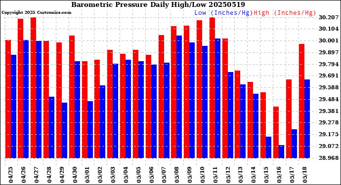 Milwaukee Weather Barometric Pressure<br>Daily High/Low