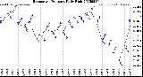 Milwaukee Weather Barometric Pressure<br>Daily High