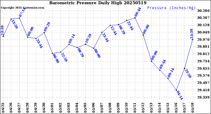 Milwaukee Weather Barometric Pressure<br>Daily High