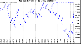 Milwaukee Weather Barometric Pressure<br>Daily Low