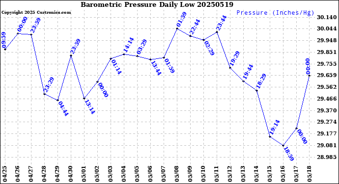 Milwaukee Weather Barometric Pressure<br>Daily Low