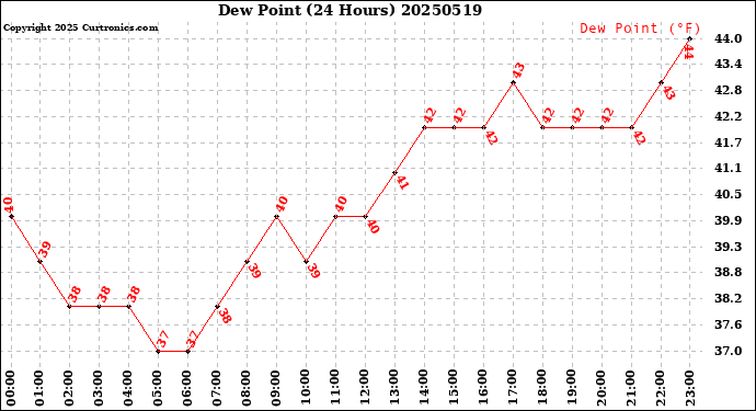 Milwaukee Weather Dew Point<br>(24 Hours)