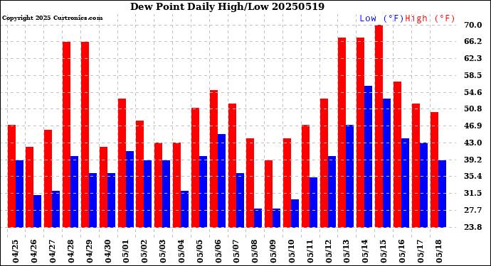 Milwaukee Weather Dew Point<br>Daily High/Low