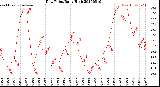 Milwaukee Weather Dew Point<br>Daily High