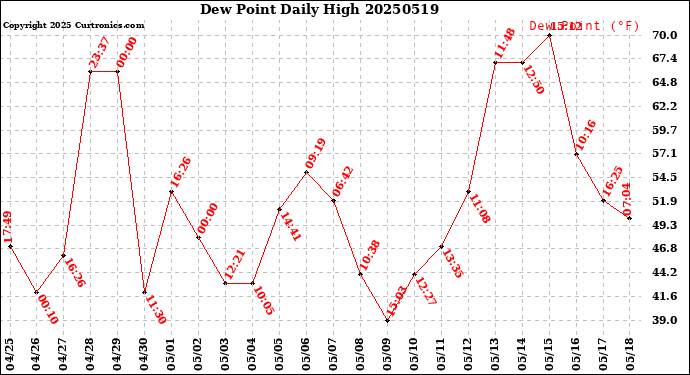 Milwaukee Weather Dew Point<br>Daily High