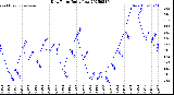 Milwaukee Weather Dew Point<br>Daily Low