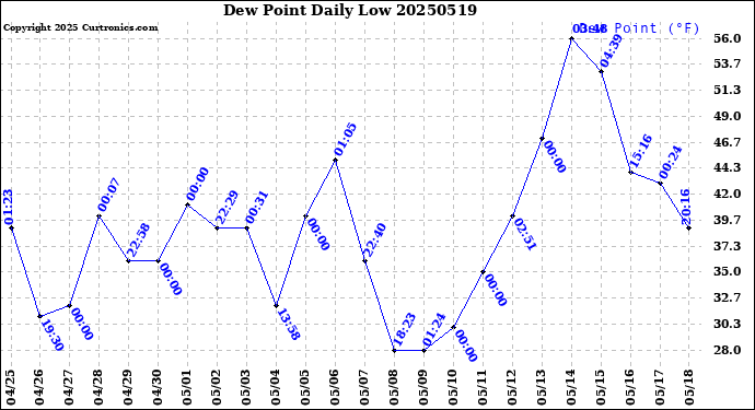Milwaukee Weather Dew Point<br>Daily Low
