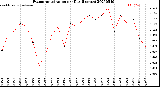 Milwaukee Weather Evapotranspiration<br>per Day (Inches)