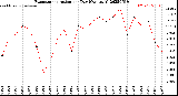 Milwaukee Weather Evapotranspiration<br>per Day (Ozs sq/ft)